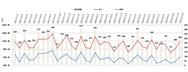 C:/Users/de'l'l/Desktop/cz/经营数据/2023/12月/经营数据23.12.PNG经营数据23.12