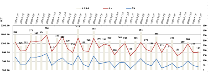 C:/Users/de'l'l/Desktop/cz/经营数据/2024/2024.2月/经营数据24.2.PNG经营数据24.2