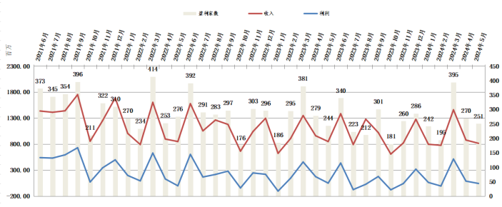 C:\Users\User\Desktop\shuju\2024\2024\2024.5月\盈利情况24.5.png盈利情况24.5