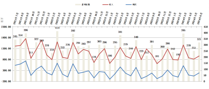 C:\Users\User\Desktop\shuju\2024\2024\2024.6月\盈利情况24.6.png盈利情况24.6